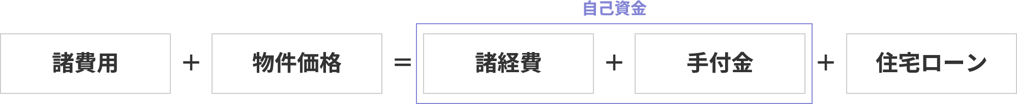 諸費用+物件価格=自己資金諸経費+手付金+住宅ローン